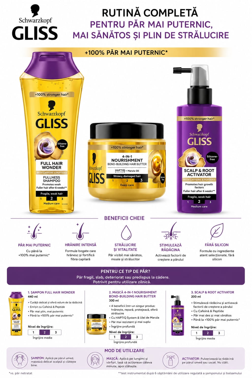 Set Tratament Complet pentru Păr Fragil și Lipsit de Volum Schwarzkopf Gliss: Șampon Full Hair Wonder 400ml, Mască 4-in-1 Nourishment Bond-Building 400ml și Ser Activator Scalp & Root Activator 150ml